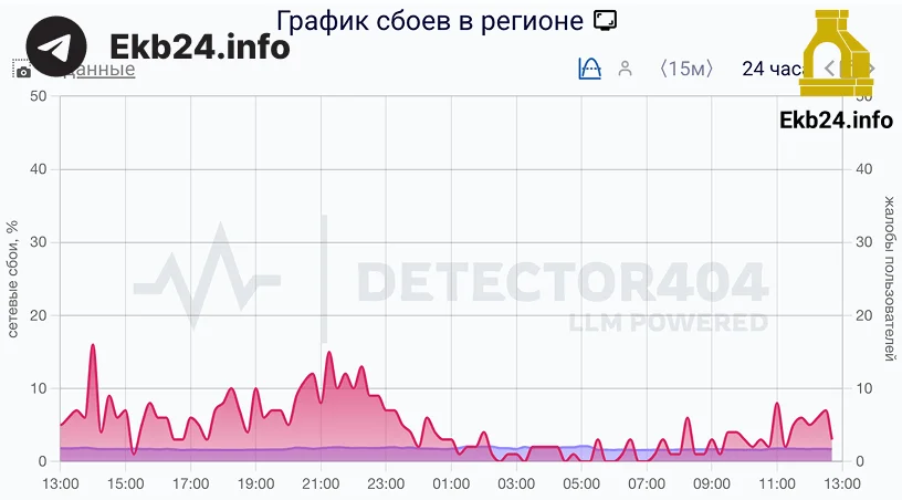 Сбои в&nbsp;работе интернета фиксируются в&nbsp;Свердловской области