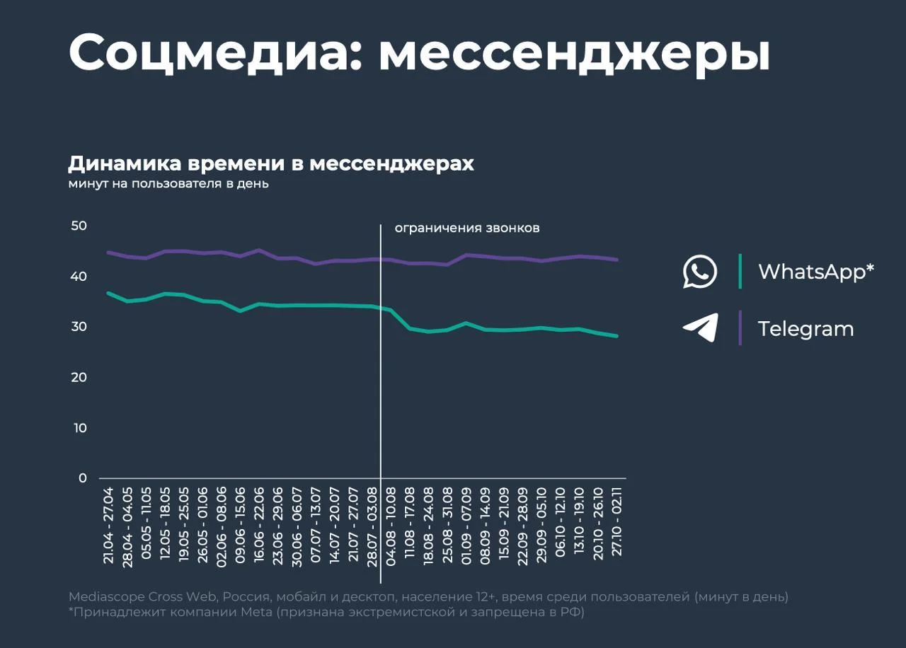 Telegram и&nbsp;WhatsApp сохранили охваты, несмотря на&nbsp;блокировку звонков 