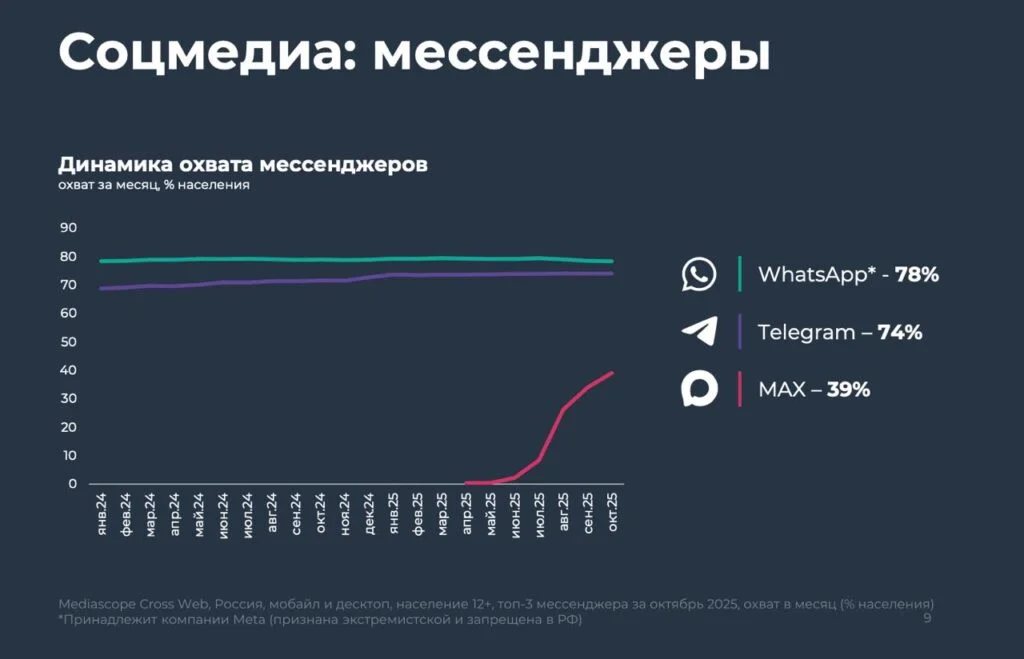 Telegram и&nbsp;WhatsApp сохранили охваты, несмотря на&nbsp;блокировку звонков 