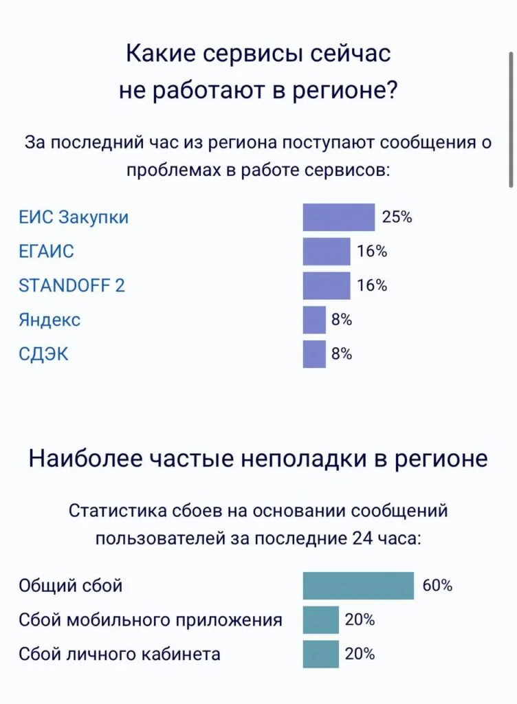 Неделя началась со&nbsp;сбоев в&nbsp;интернете