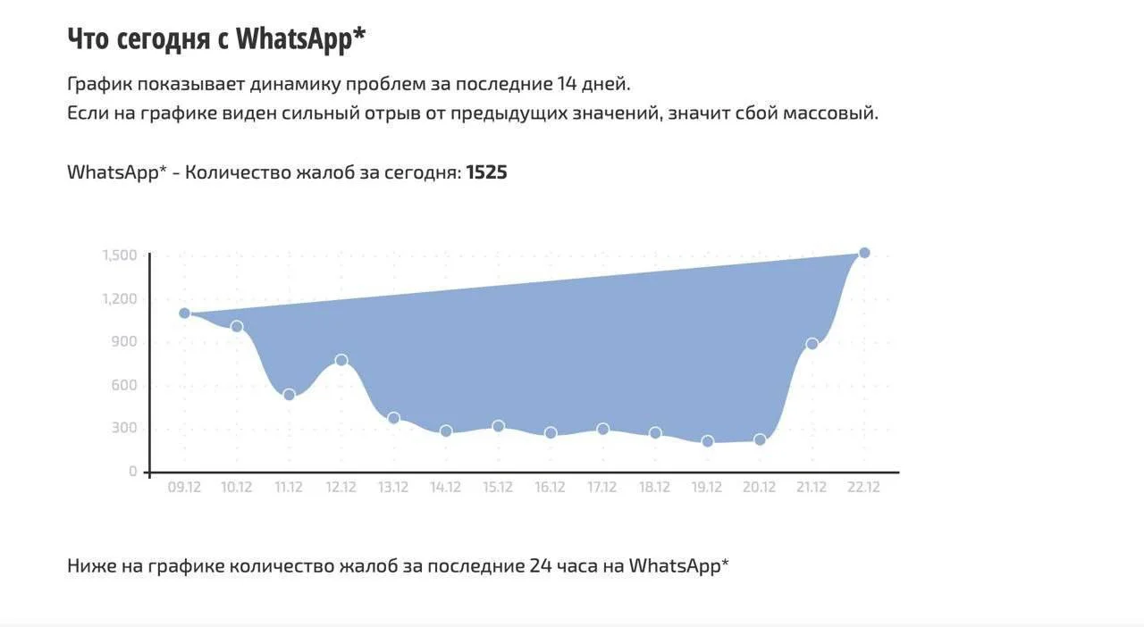 Пользователи жалуются на&nbsp;сбои в&nbsp;работе WhatsApp