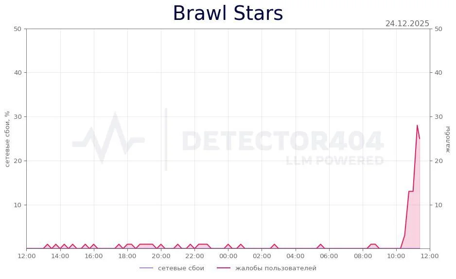 BrawlStars не&nbsp;работает в&nbsp;России