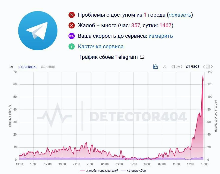 Масштабный сбой в&nbsp;Telegram фиксируют в&nbsp;Свердловской области