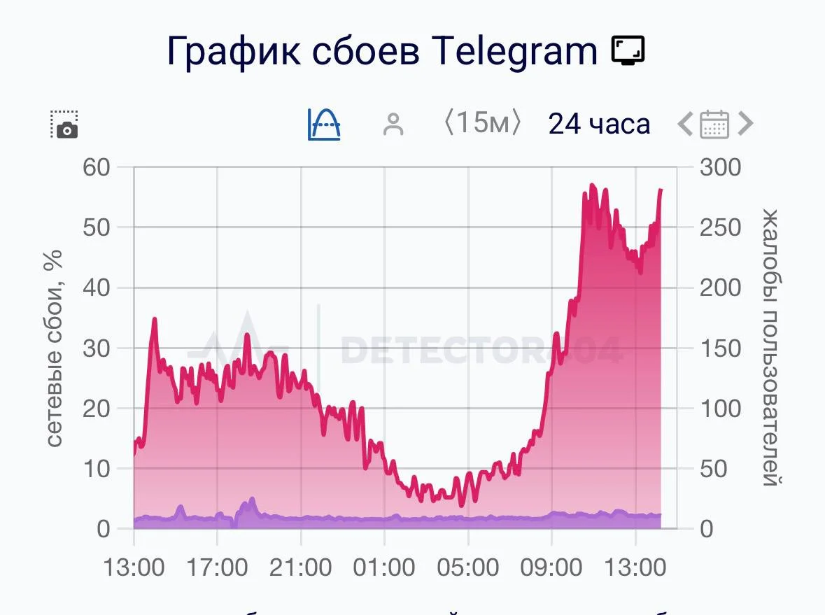 🚨 Telegram не&nbsp;работает второй день 