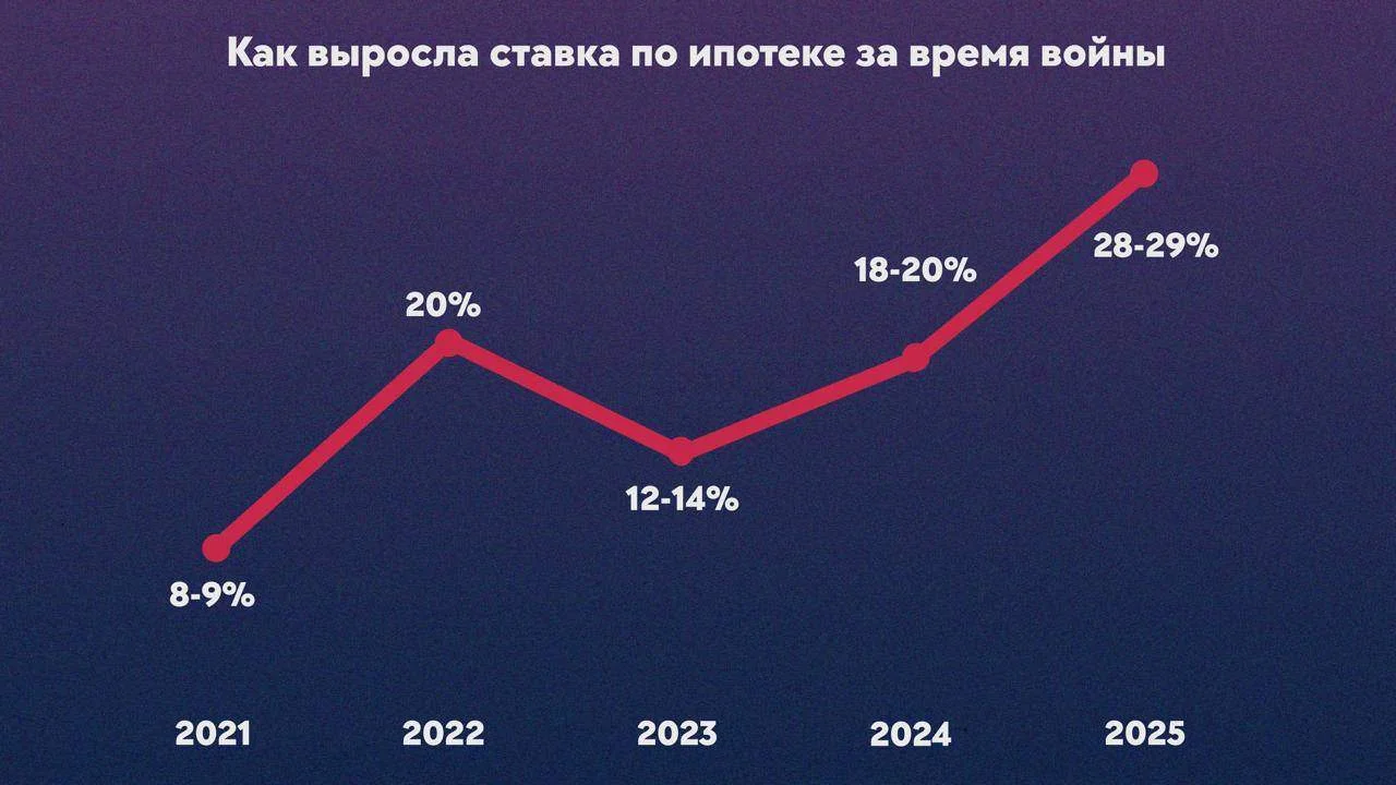 В четыре раза за время СВО выросла ставка по ипотеке