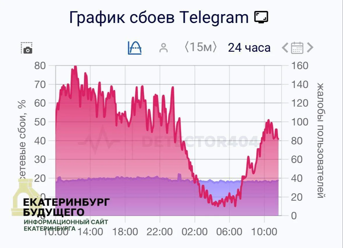 Сбои в Telegram фиксируются по всей стране