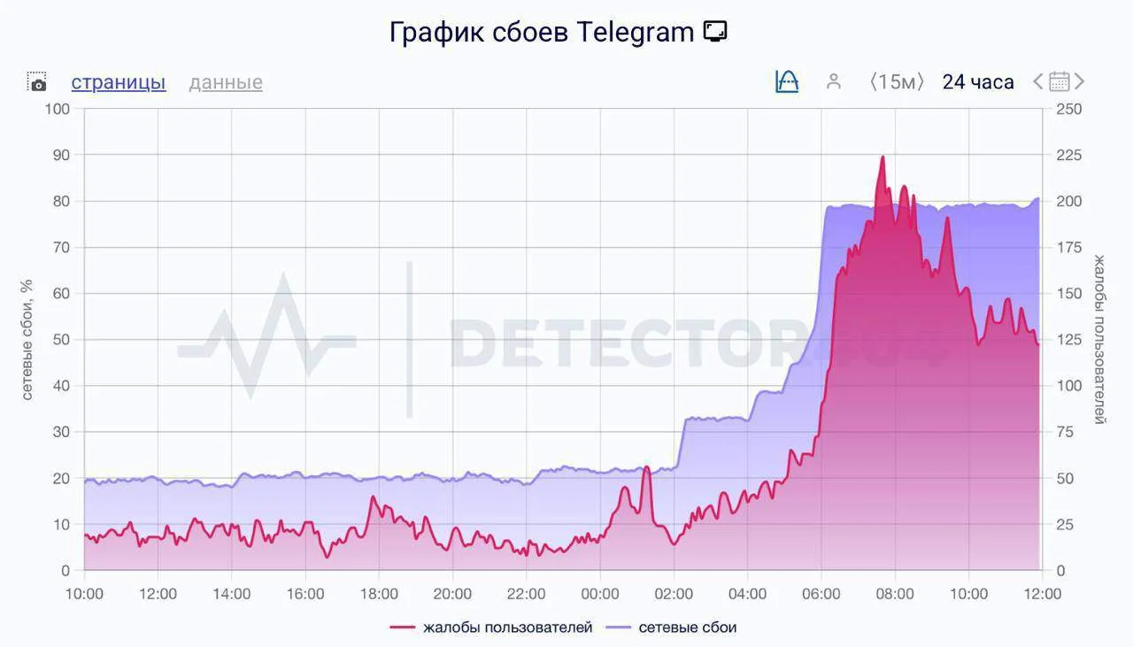 🚨 Массовый сбой в&nbsp;Telegram 