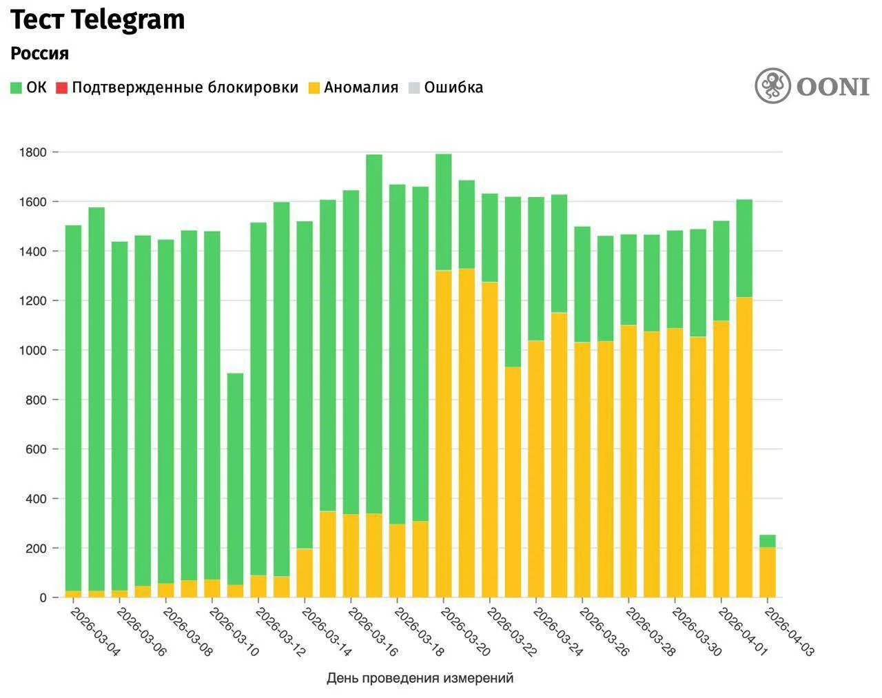 Блокировку Telegram в&nbsp;России усилили до&nbsp;80% 