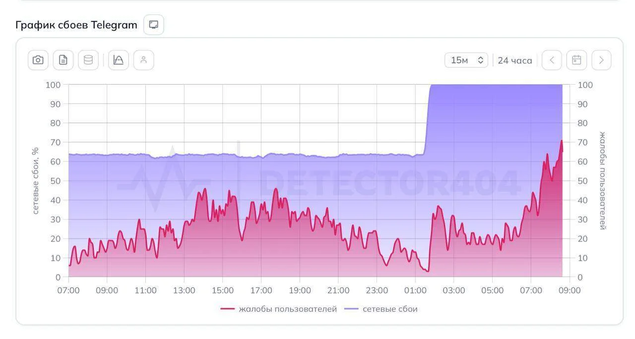 Сбои в&nbsp;Telegram в&nbsp;России достигли рекордного уровня 