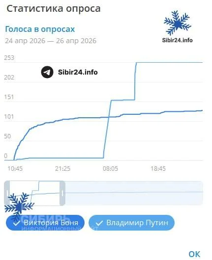 ⚡️ Обновление Telegram разоблачило ботов, голосующих за Путина